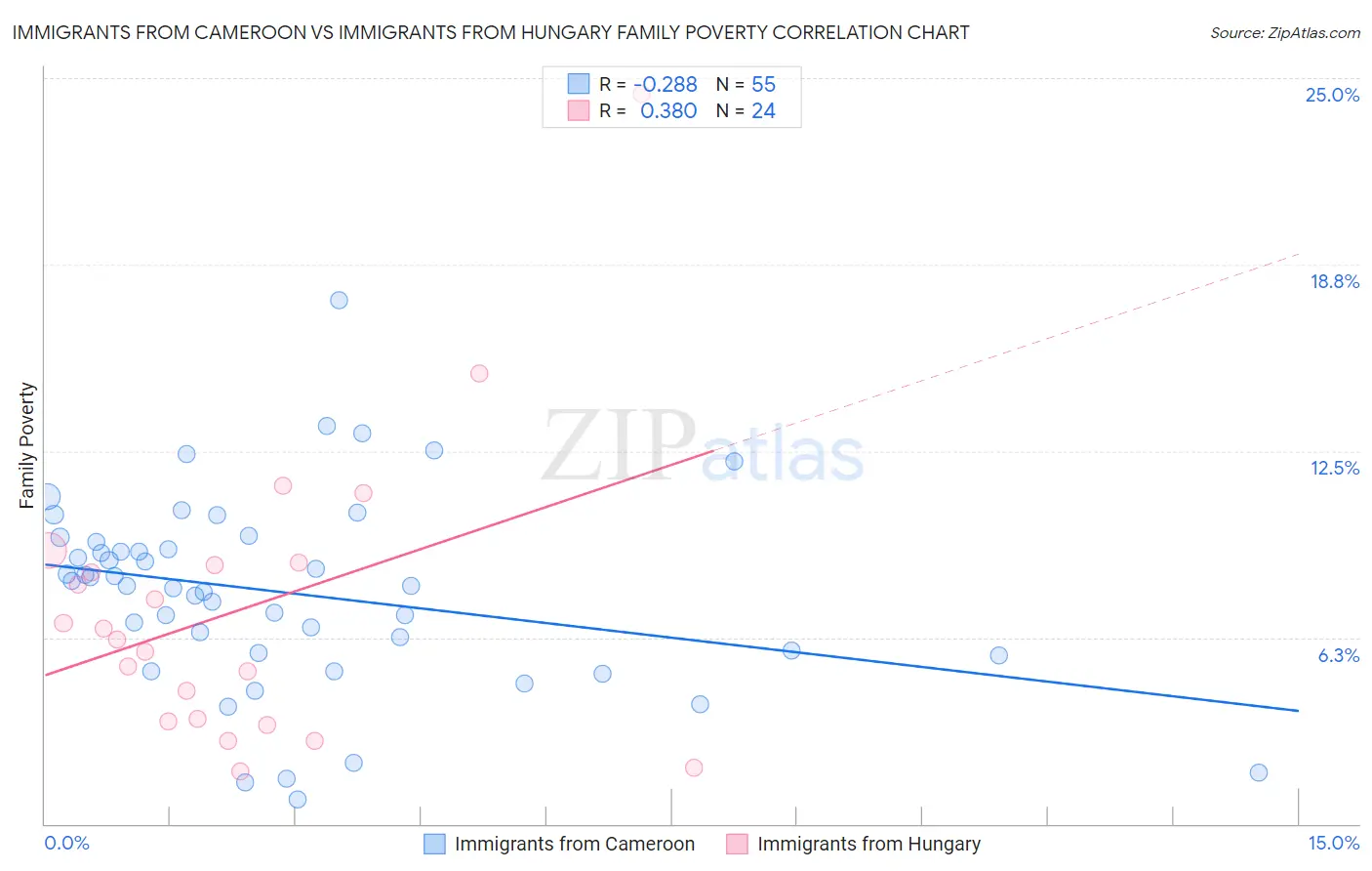 Immigrants from Cameroon vs Immigrants from Hungary Family Poverty