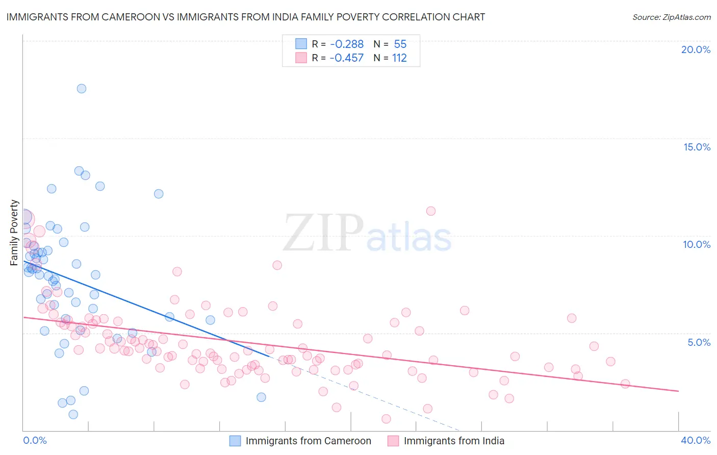 Immigrants from Cameroon vs Immigrants from India Family Poverty