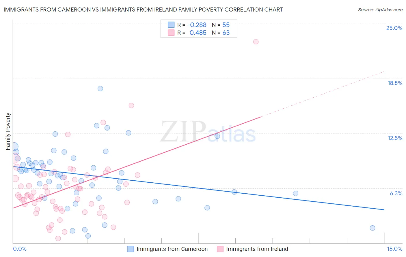 Immigrants from Cameroon vs Immigrants from Ireland Family Poverty