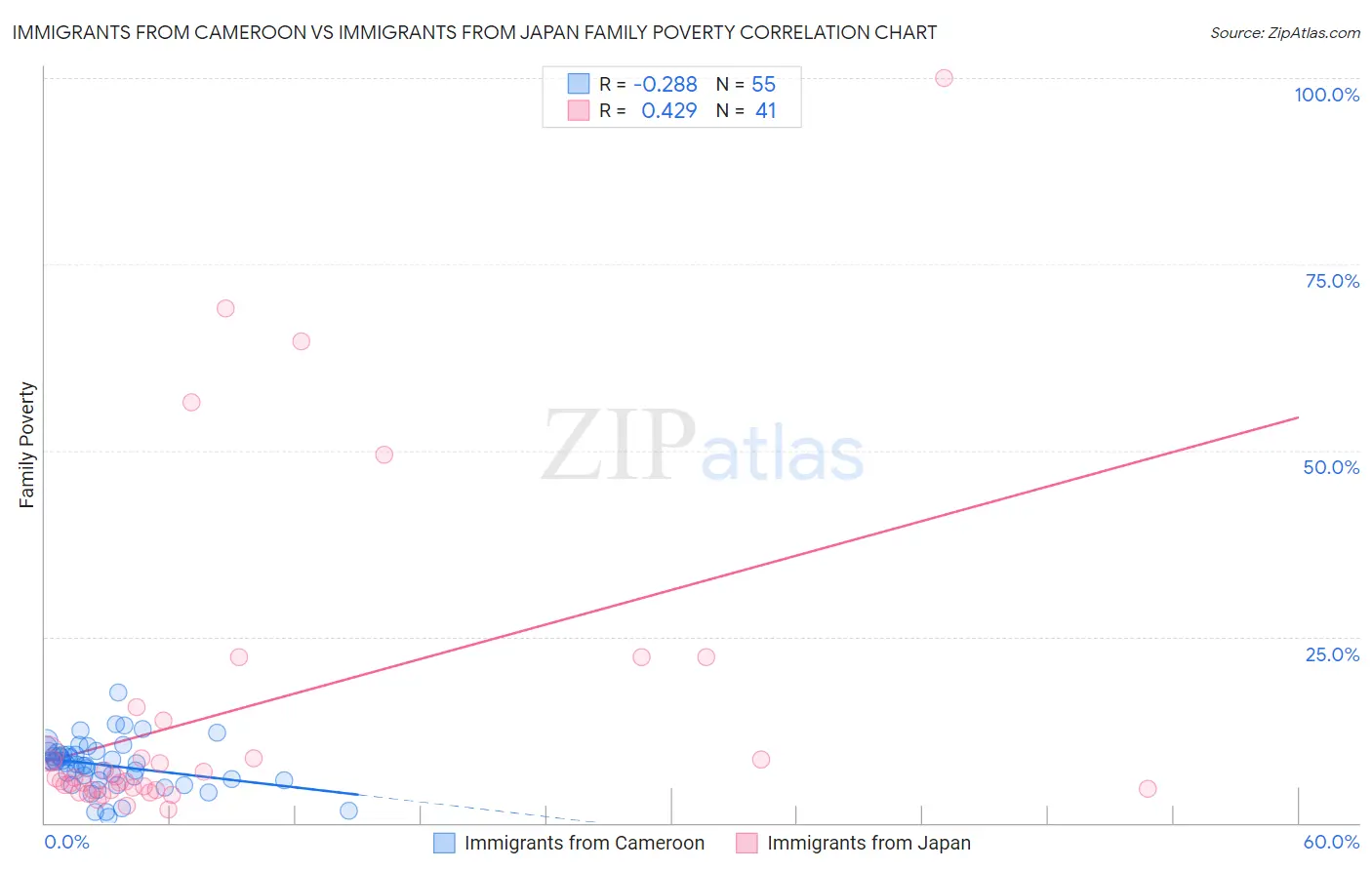 Immigrants from Cameroon vs Immigrants from Japan Family Poverty