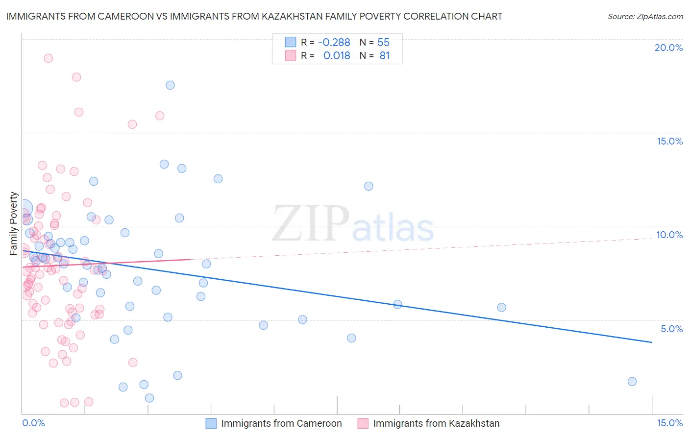 Immigrants from Cameroon vs Immigrants from Kazakhstan Family Poverty