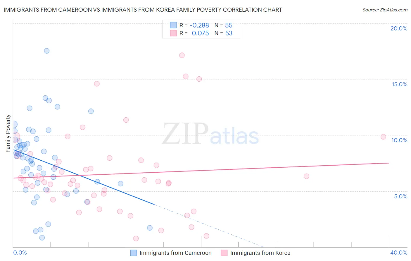 Immigrants from Cameroon vs Immigrants from Korea Family Poverty