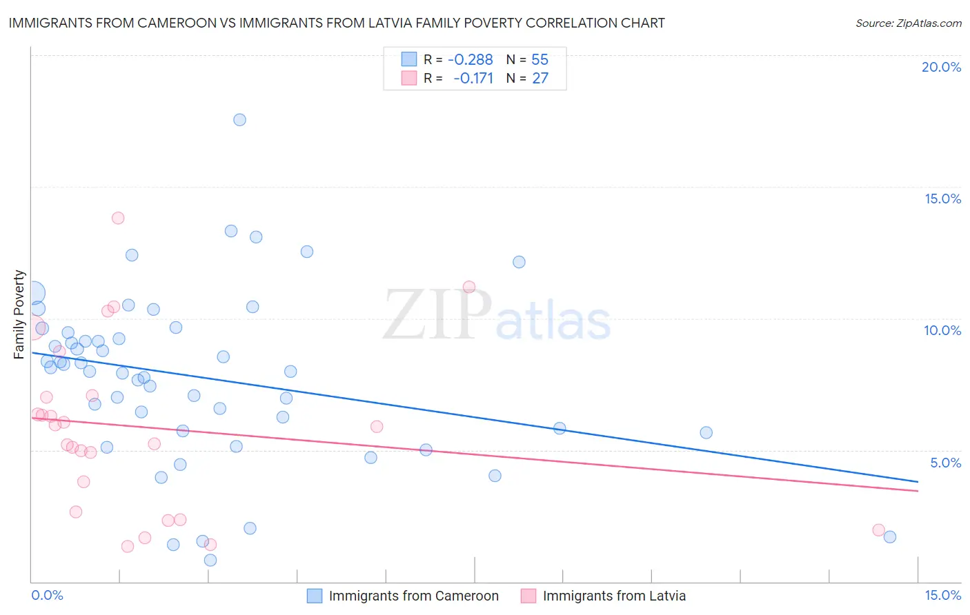 Immigrants from Cameroon vs Immigrants from Latvia Family Poverty