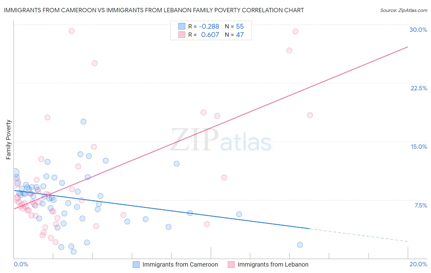 Immigrants from Cameroon vs Immigrants from Lebanon Family Poverty