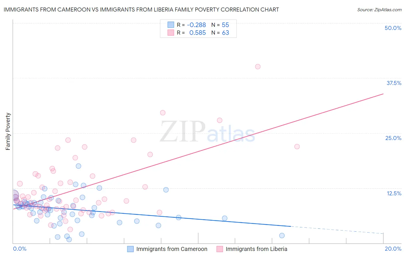 Immigrants from Cameroon vs Immigrants from Liberia Family Poverty