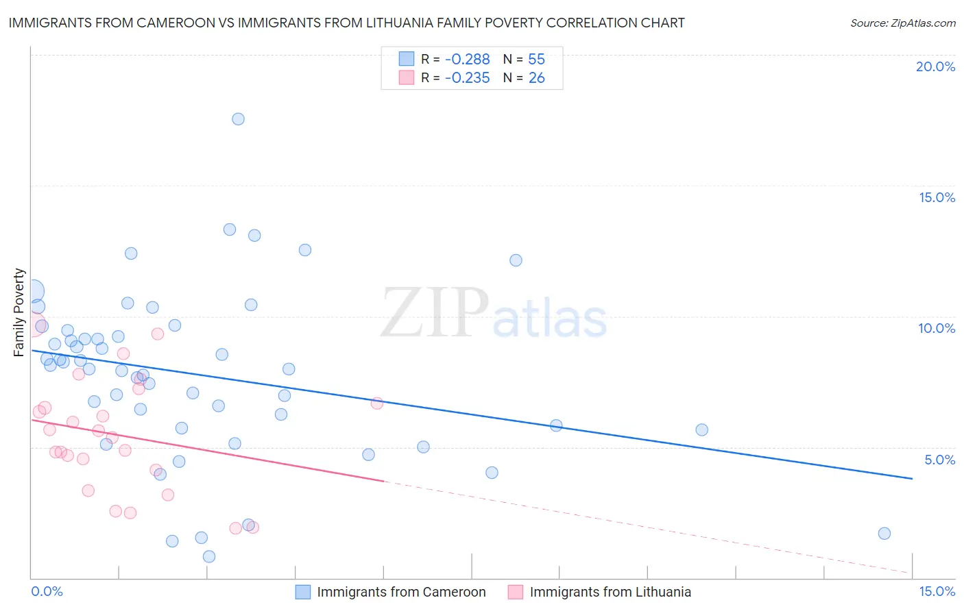 Immigrants from Cameroon vs Immigrants from Lithuania Family Poverty