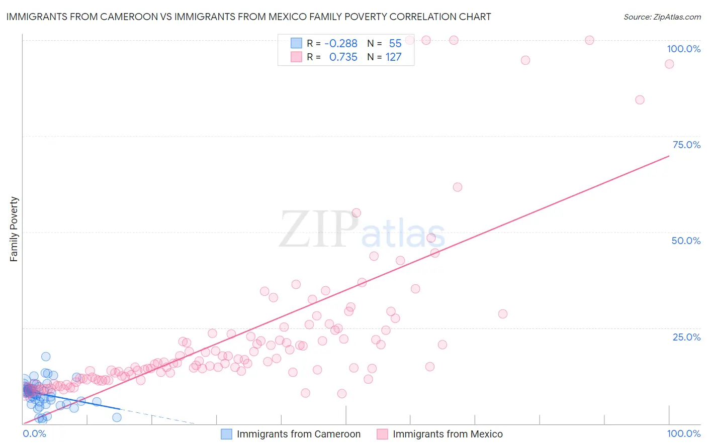 Immigrants from Cameroon vs Immigrants from Mexico Family Poverty