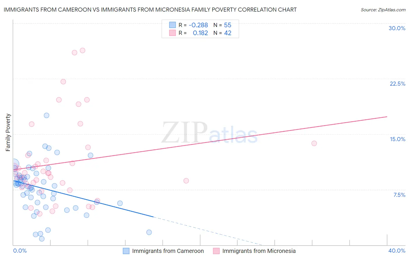 Immigrants from Cameroon vs Immigrants from Micronesia Family Poverty