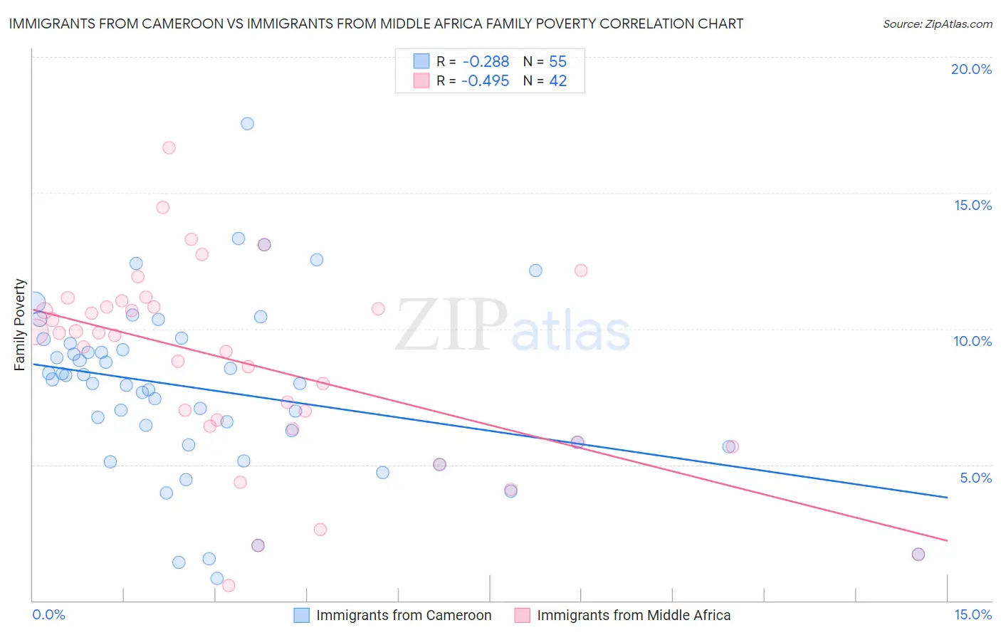 Immigrants from Cameroon vs Immigrants from Middle Africa Family Poverty