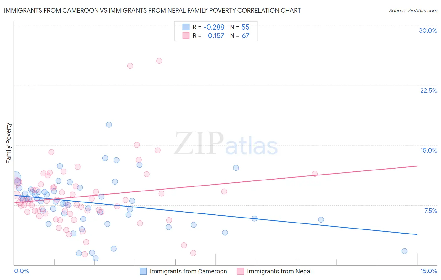 Immigrants from Cameroon vs Immigrants from Nepal Family Poverty