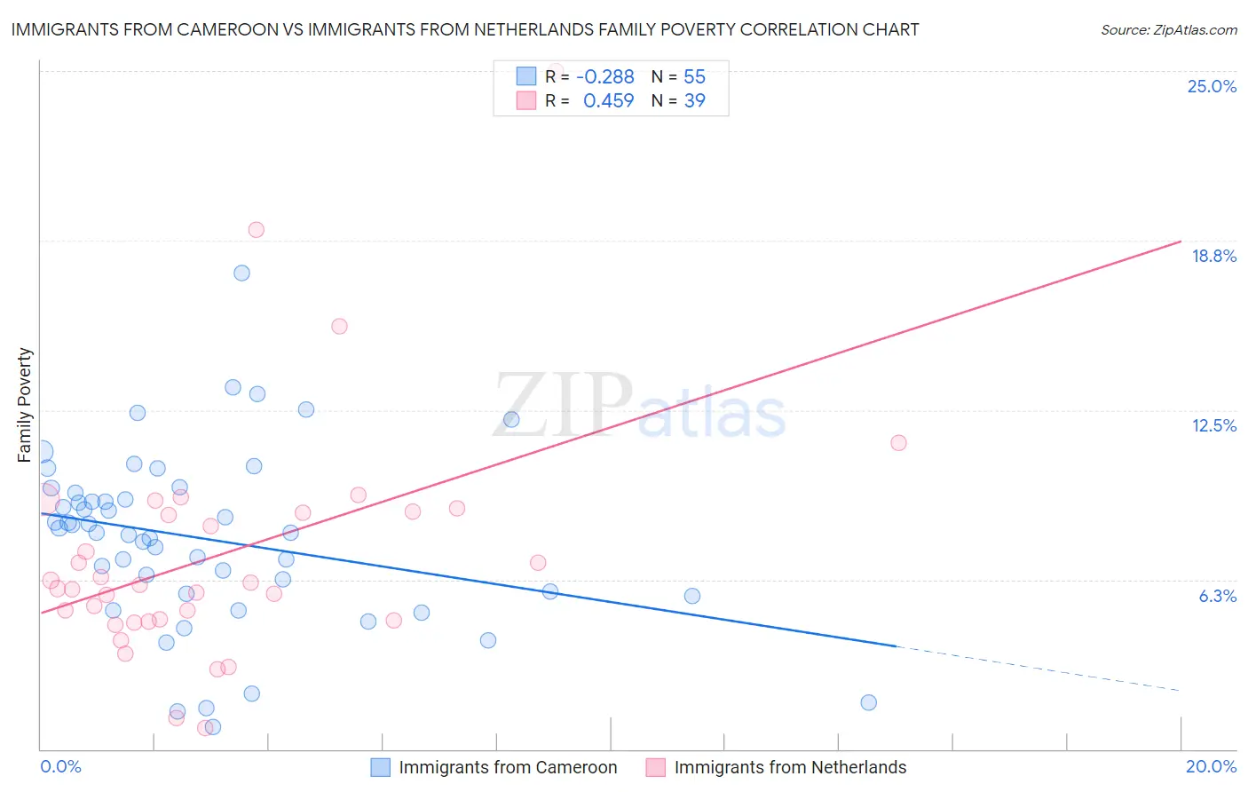 Immigrants from Cameroon vs Immigrants from Netherlands Family Poverty