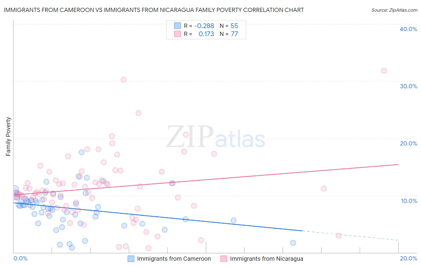 Immigrants from Cameroon vs Immigrants from Nicaragua Family Poverty
