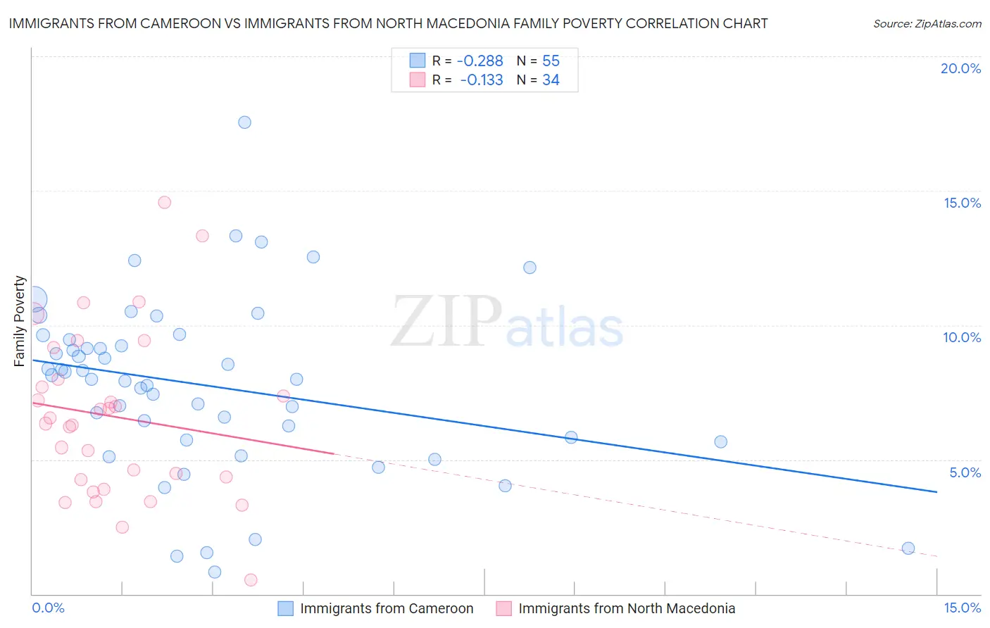 Immigrants from Cameroon vs Immigrants from North Macedonia Family Poverty