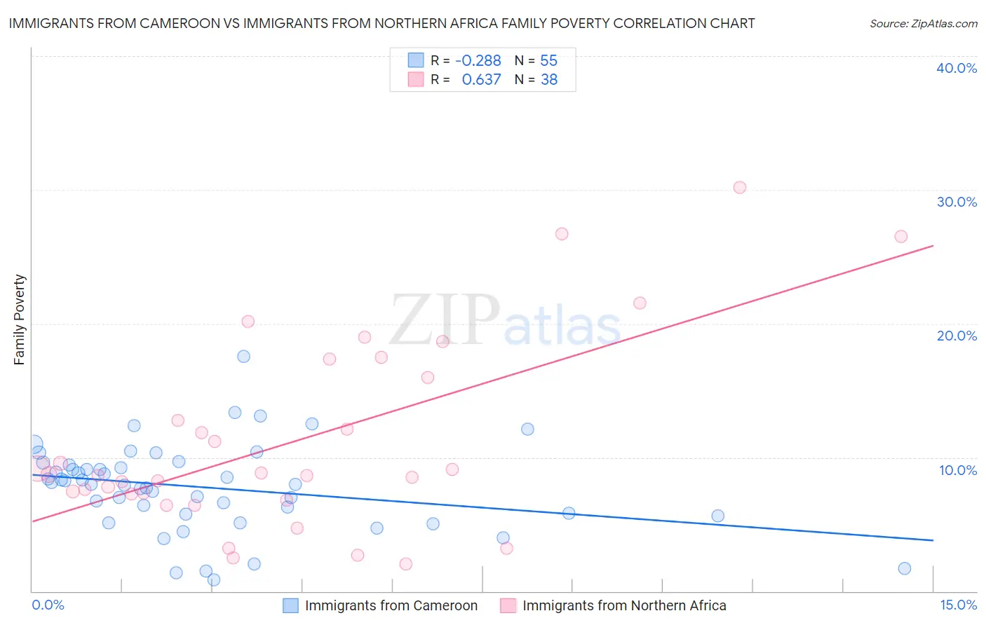 Immigrants from Cameroon vs Immigrants from Northern Africa Family Poverty