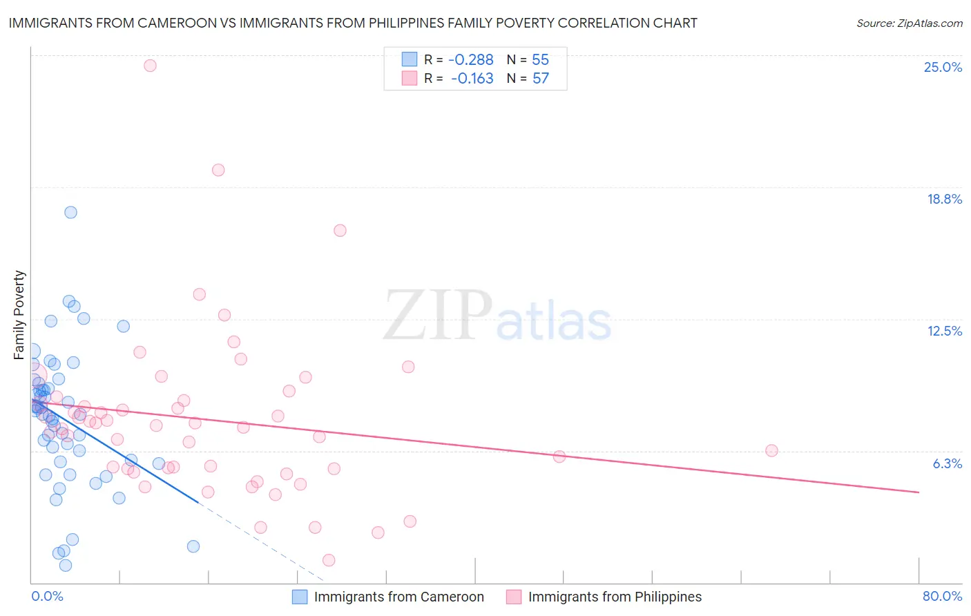 Immigrants from Cameroon vs Immigrants from Philippines Family Poverty