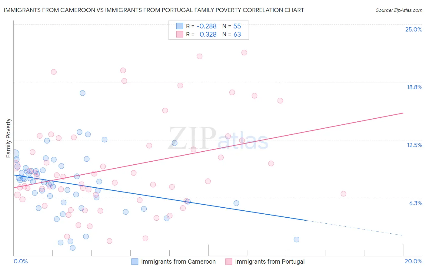Immigrants from Cameroon vs Immigrants from Portugal Family Poverty