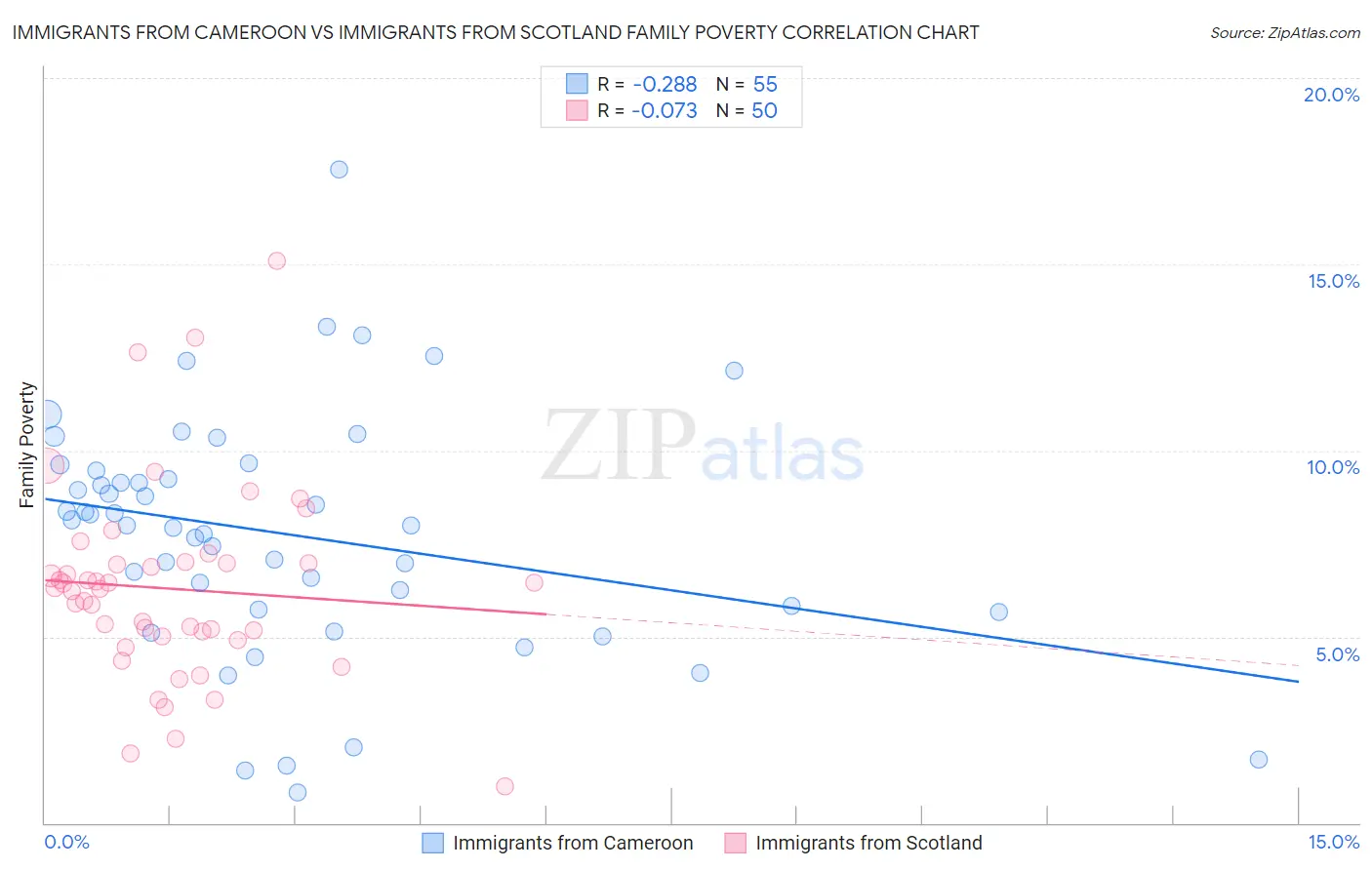 Immigrants from Cameroon vs Immigrants from Scotland Family Poverty
