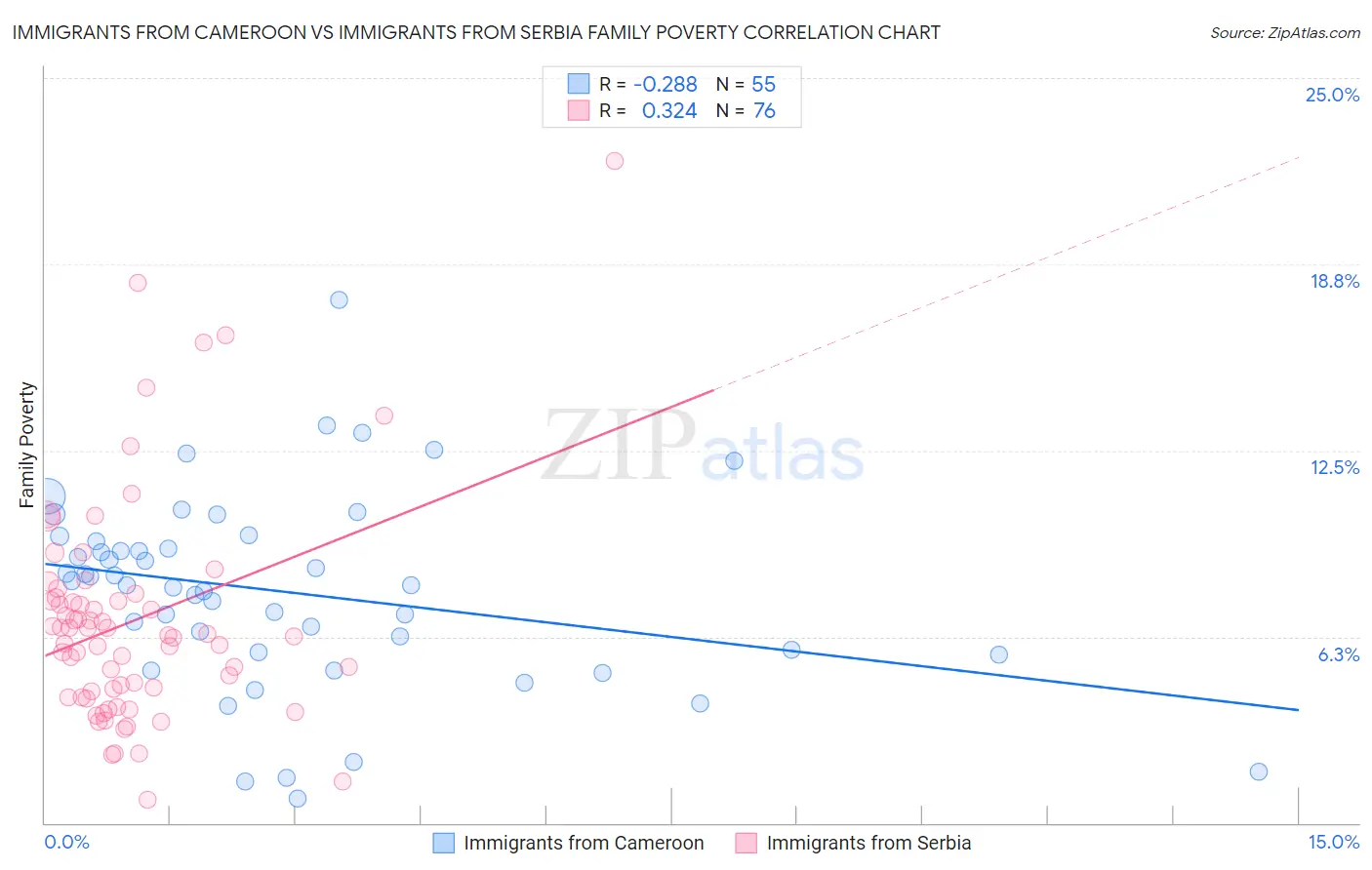 Immigrants from Cameroon vs Immigrants from Serbia Family Poverty