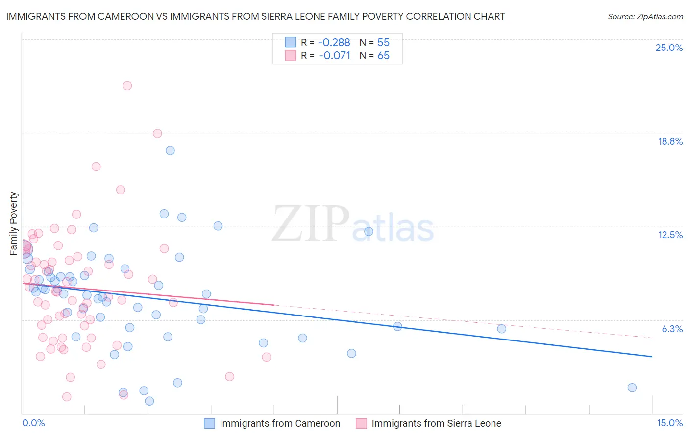 Immigrants from Cameroon vs Immigrants from Sierra Leone Family Poverty