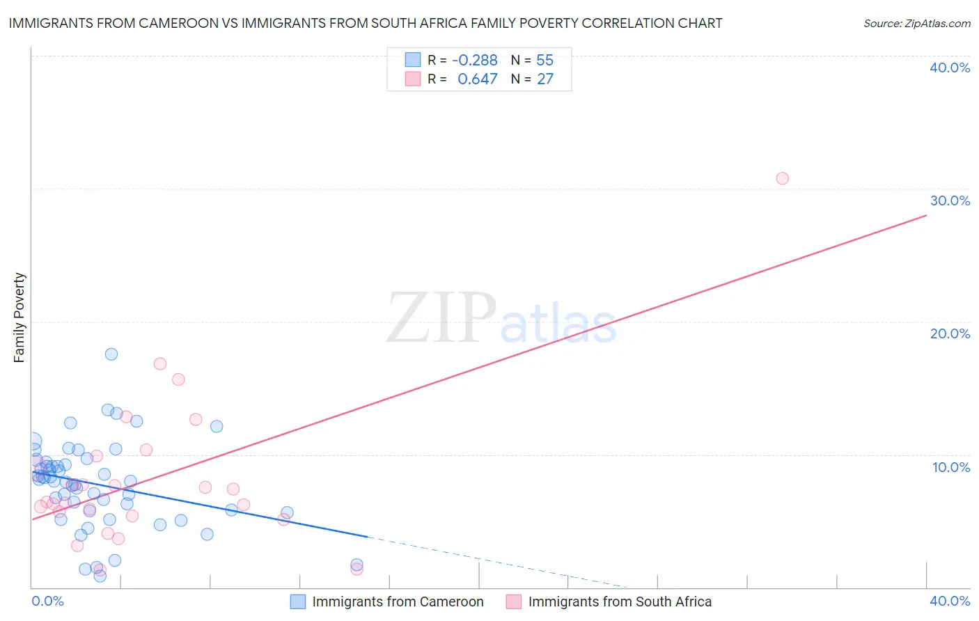 Immigrants from Cameroon vs Immigrants from South Africa Family Poverty