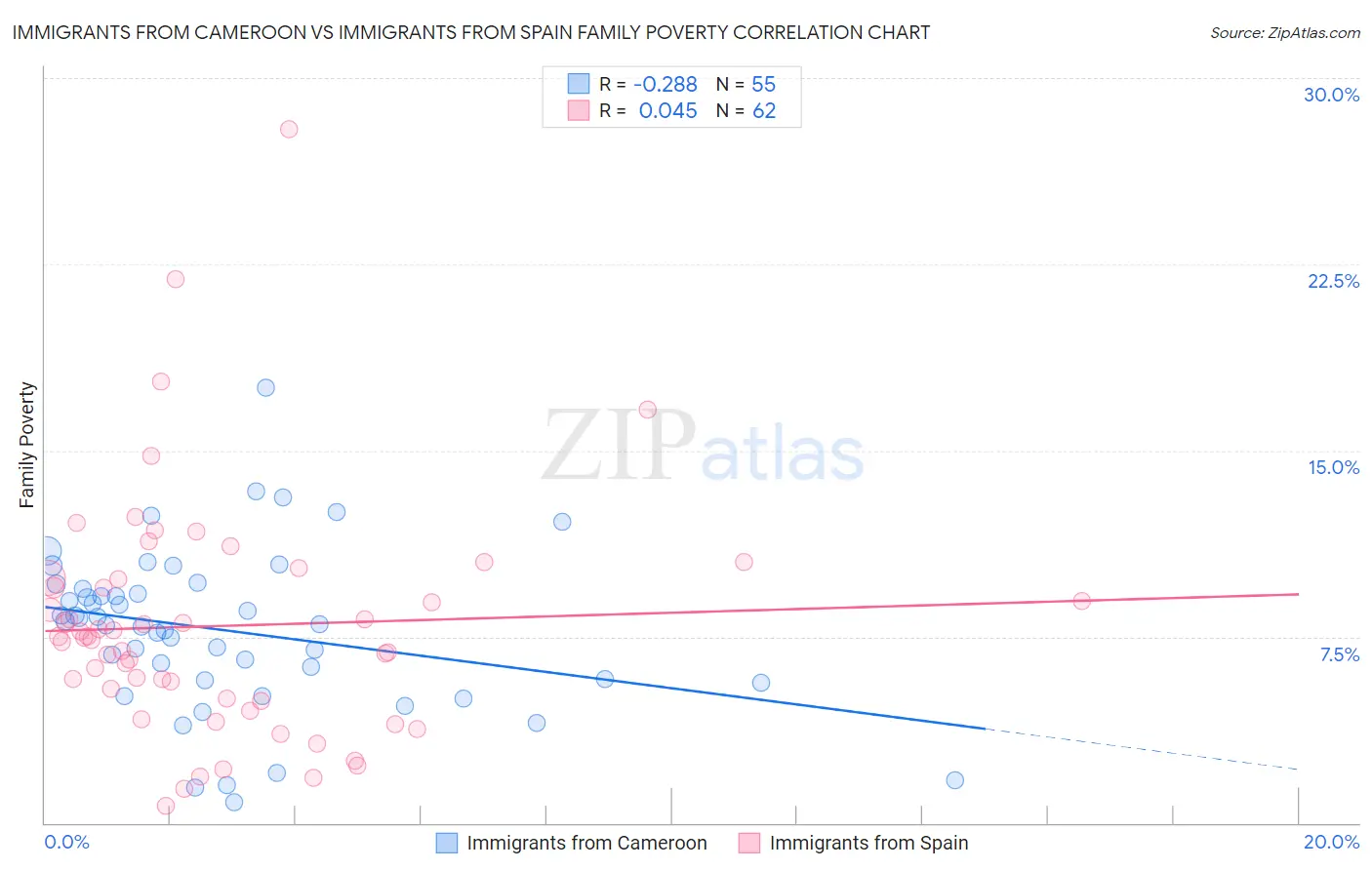 Immigrants from Cameroon vs Immigrants from Spain Family Poverty