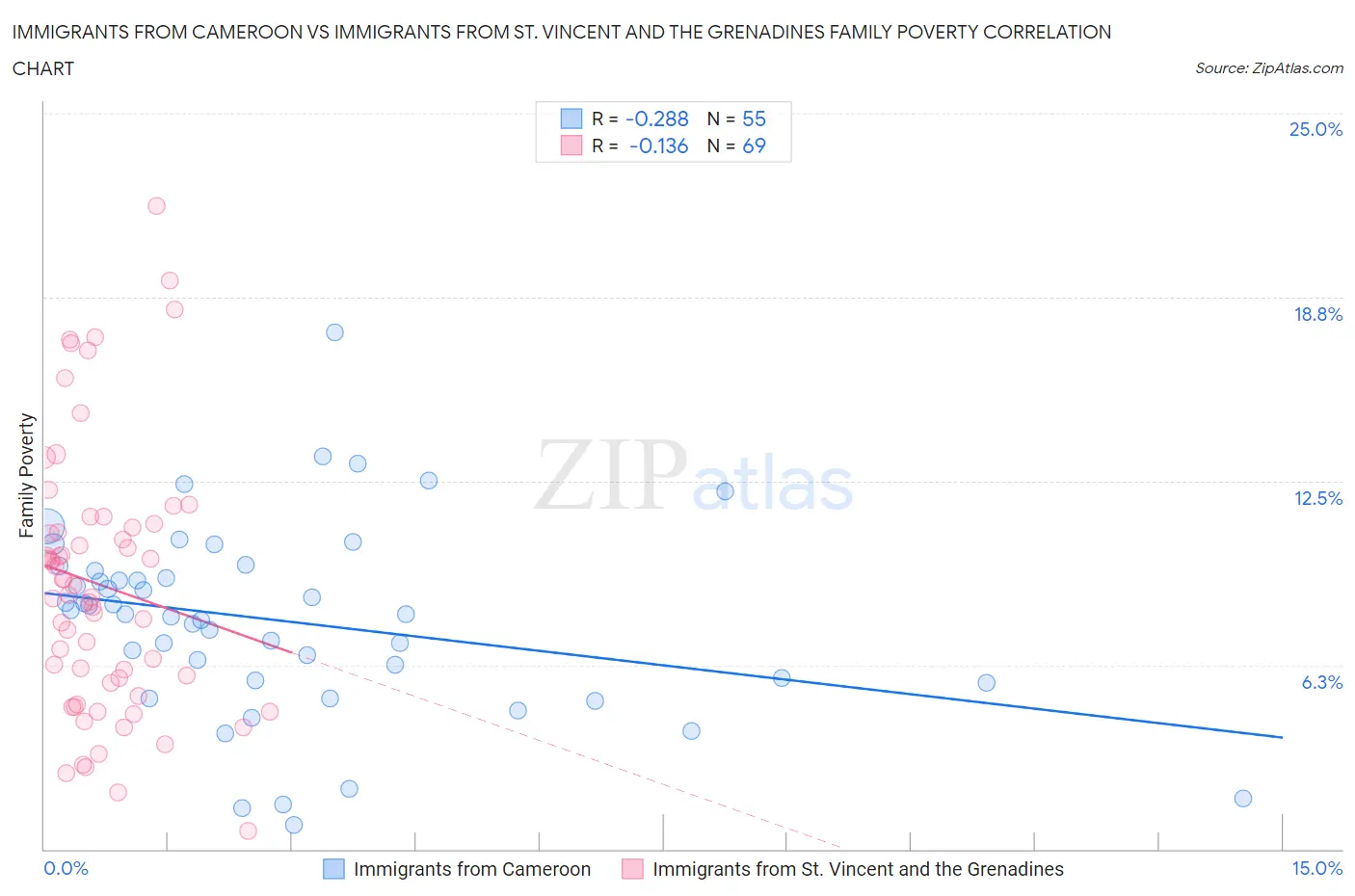 Immigrants from Cameroon vs Immigrants from St. Vincent and the Grenadines Family Poverty