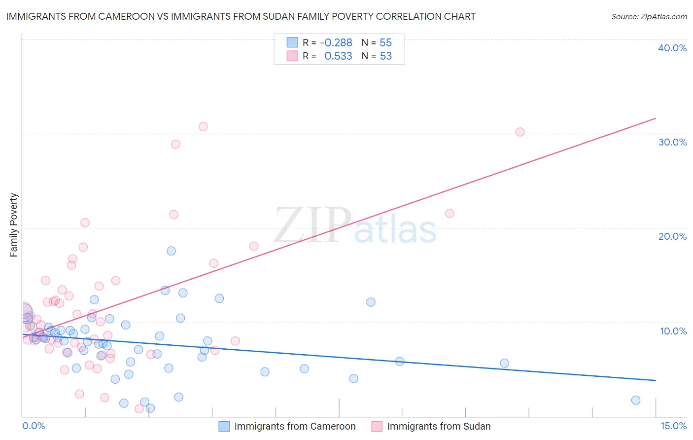 Immigrants from Cameroon vs Immigrants from Sudan Family Poverty