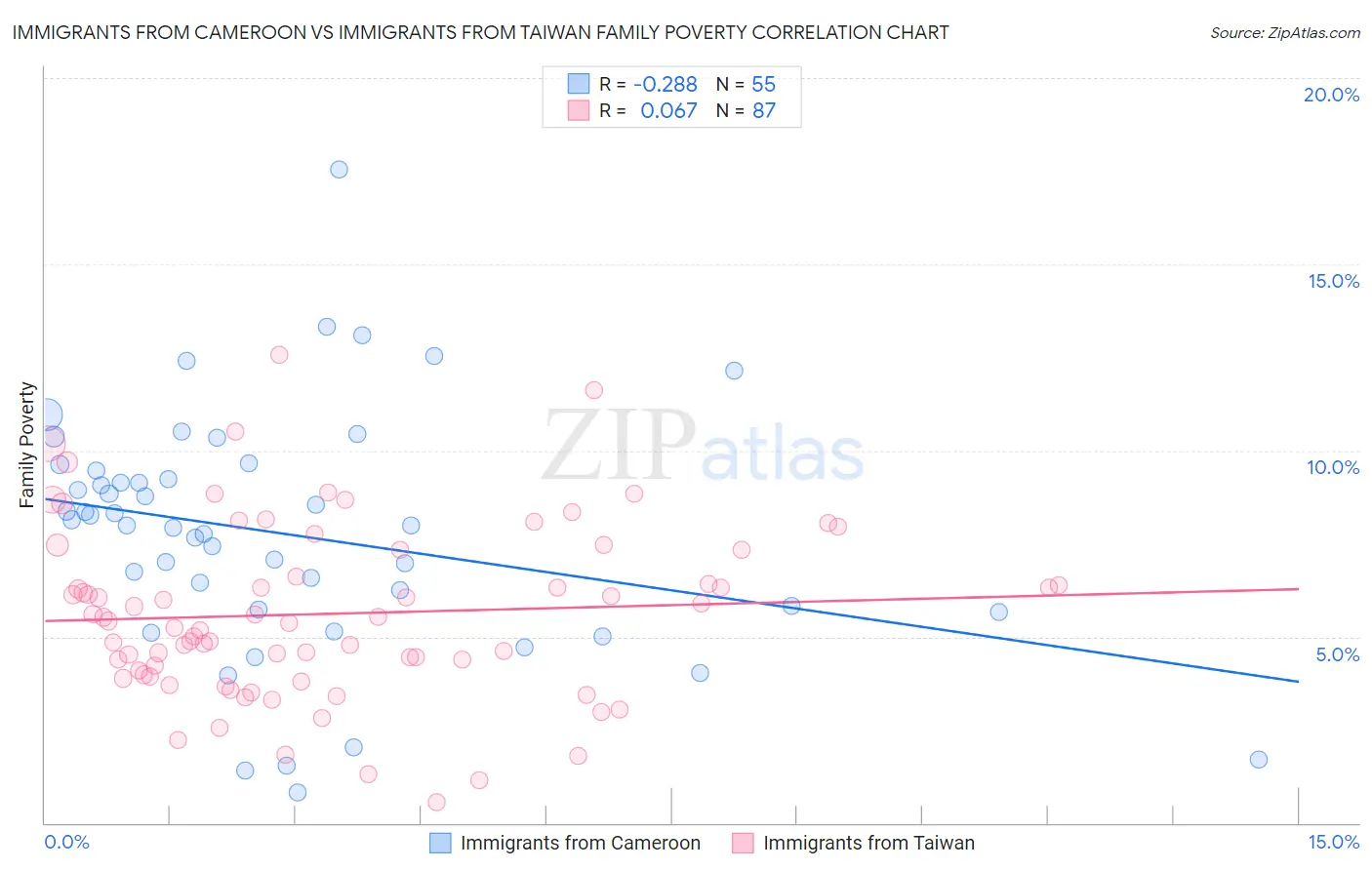 Immigrants from Cameroon vs Immigrants from Taiwan Family Poverty