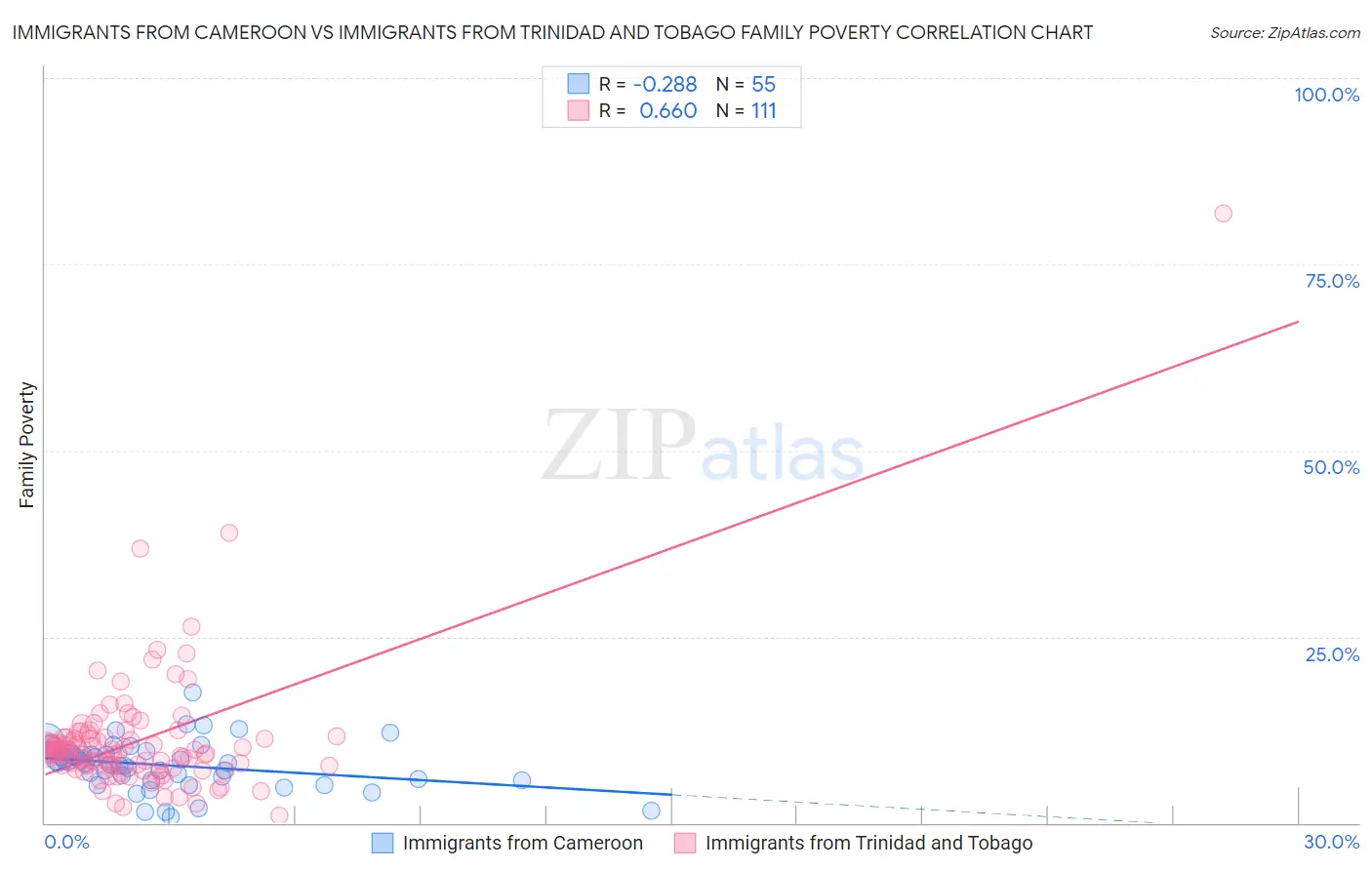 Immigrants from Cameroon vs Immigrants from Trinidad and Tobago Family Poverty