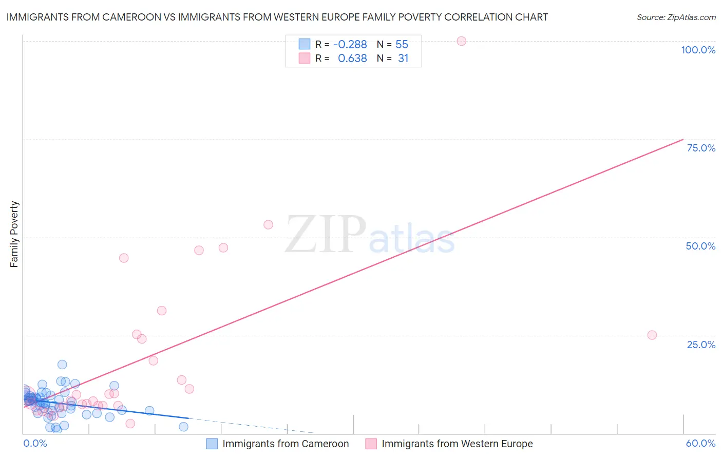 Immigrants from Cameroon vs Immigrants from Western Europe Family Poverty
