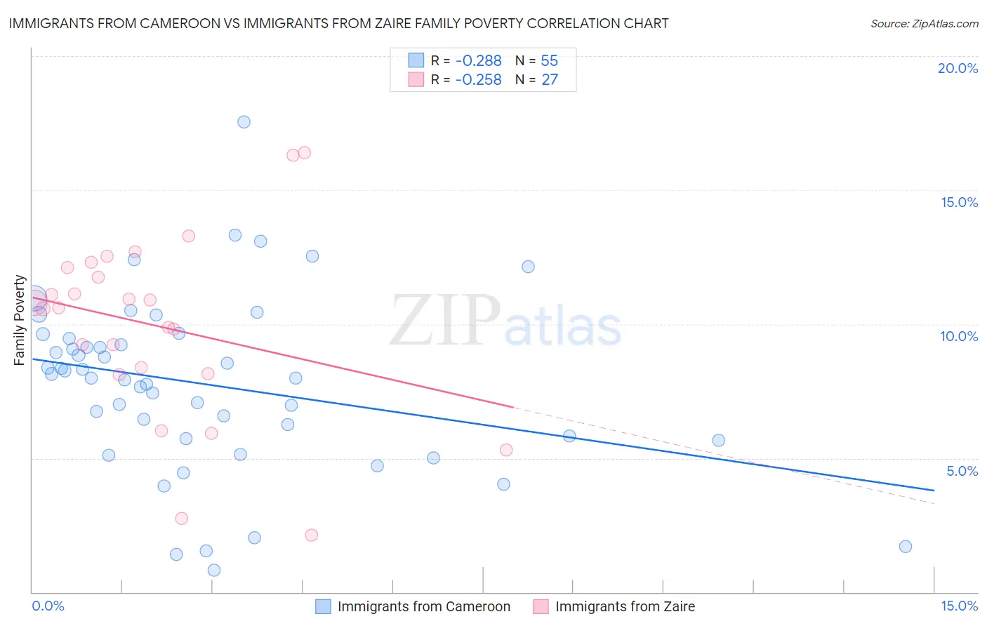 Immigrants from Cameroon vs Immigrants from Zaire Family Poverty