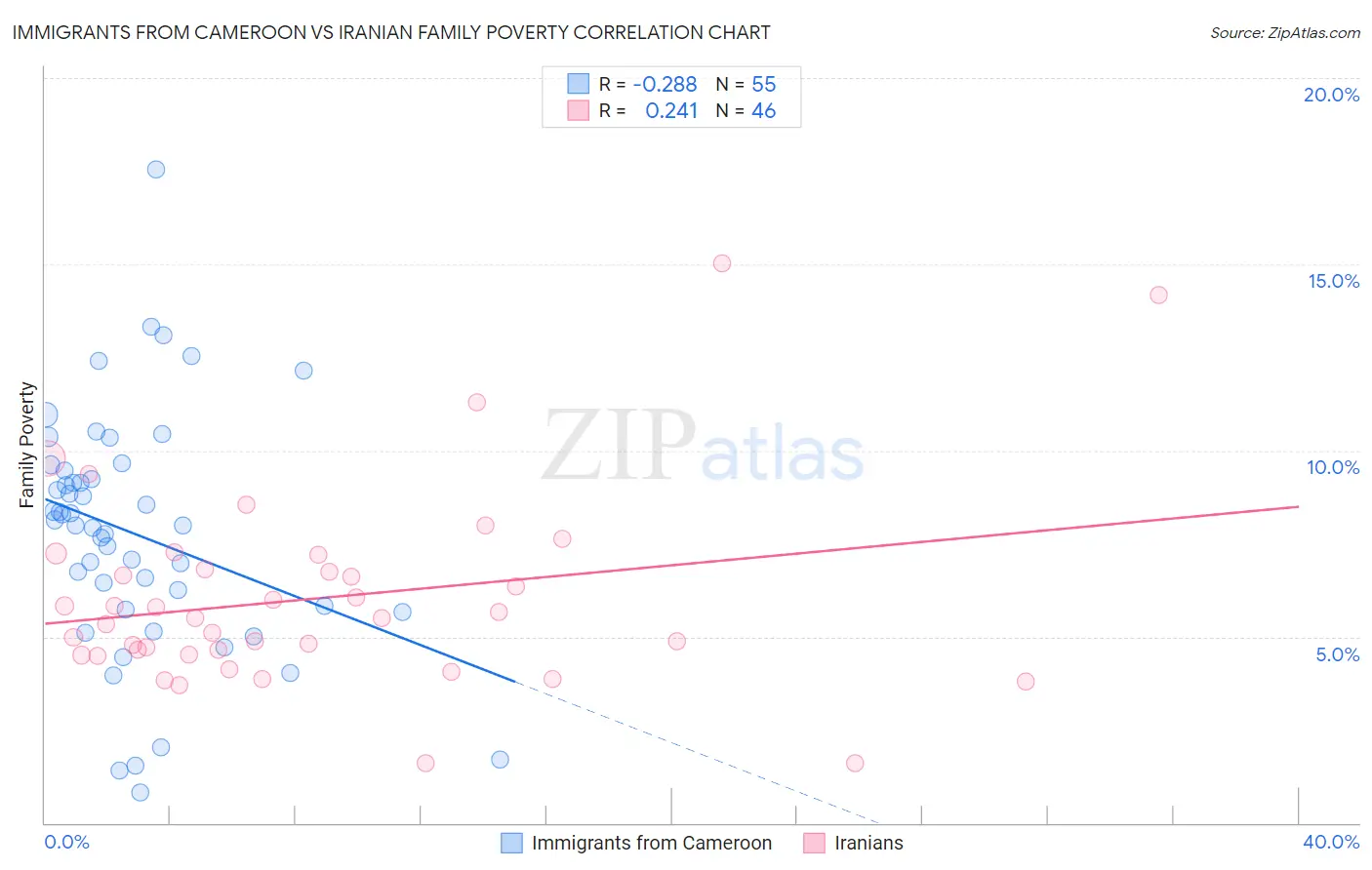 Immigrants from Cameroon vs Iranian Family Poverty