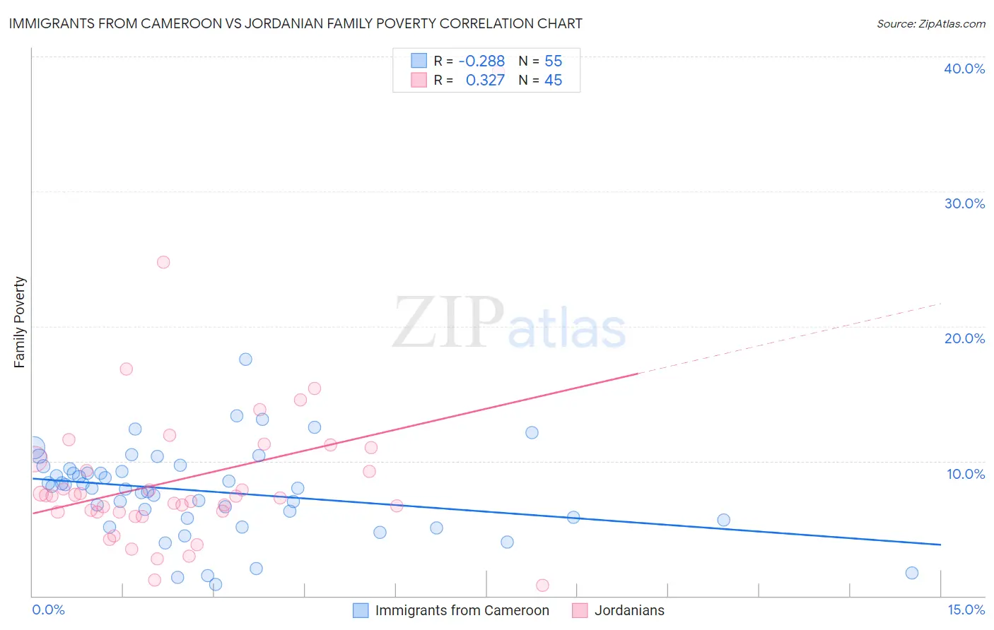 Immigrants from Cameroon vs Jordanian Family Poverty
