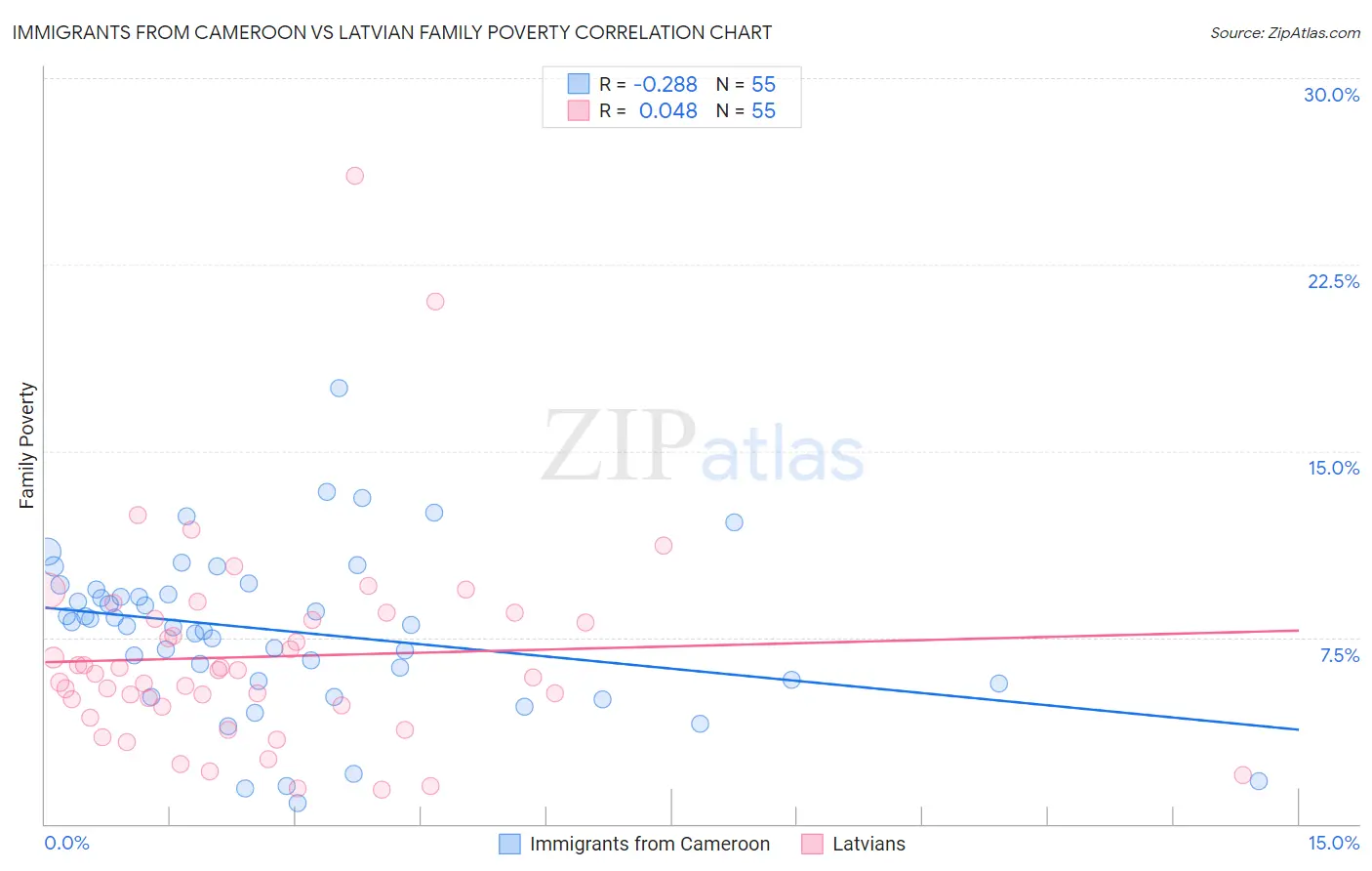 Immigrants from Cameroon vs Latvian Family Poverty