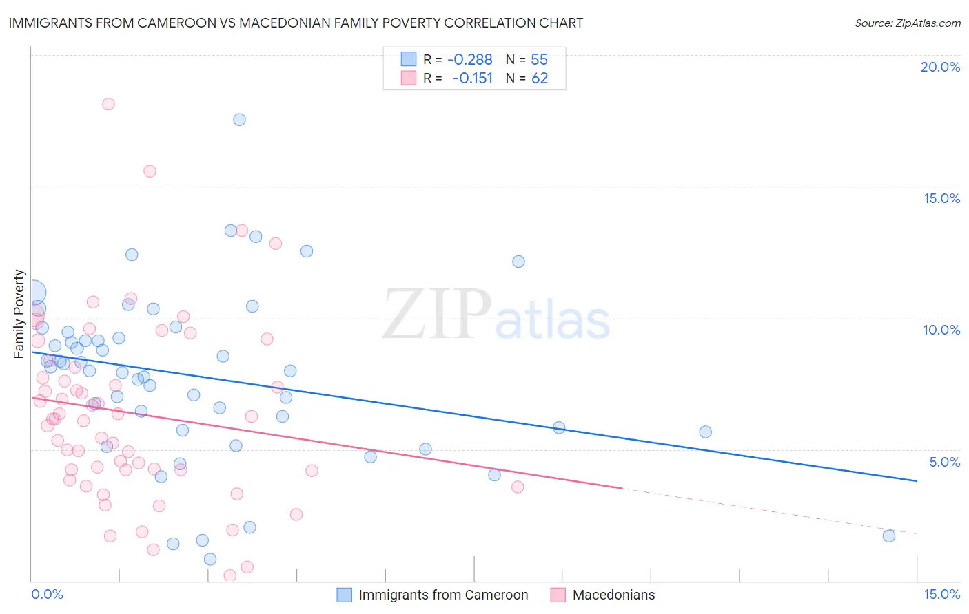 Immigrants from Cameroon vs Macedonian Family Poverty