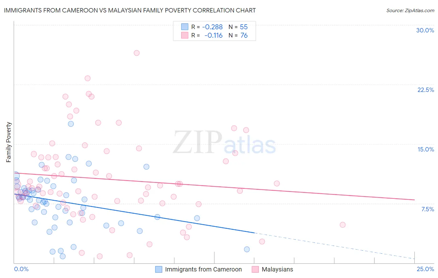 Immigrants from Cameroon vs Malaysian Family Poverty