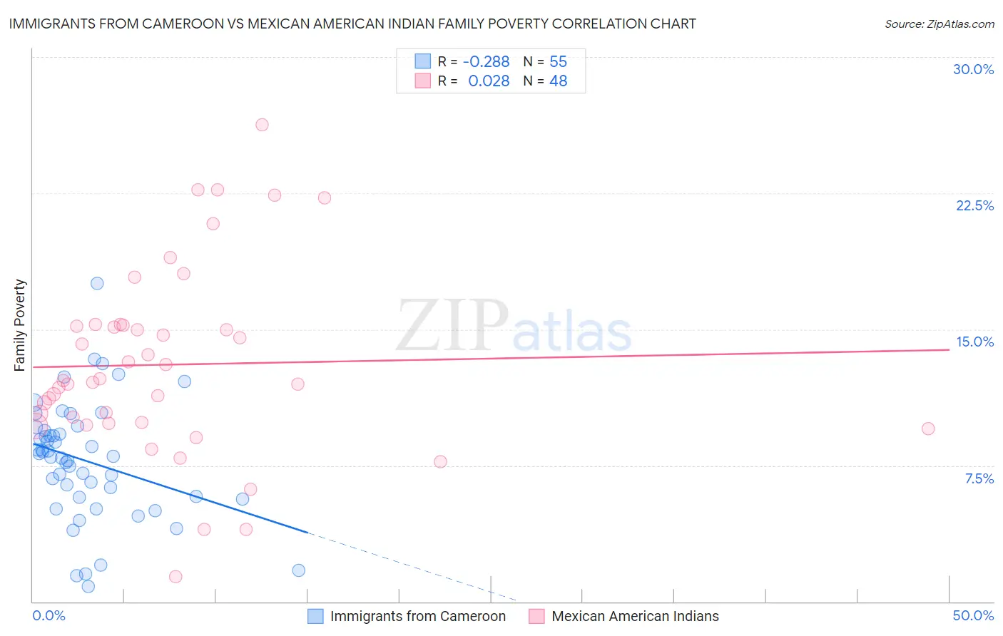 Immigrants from Cameroon vs Mexican American Indian Family Poverty