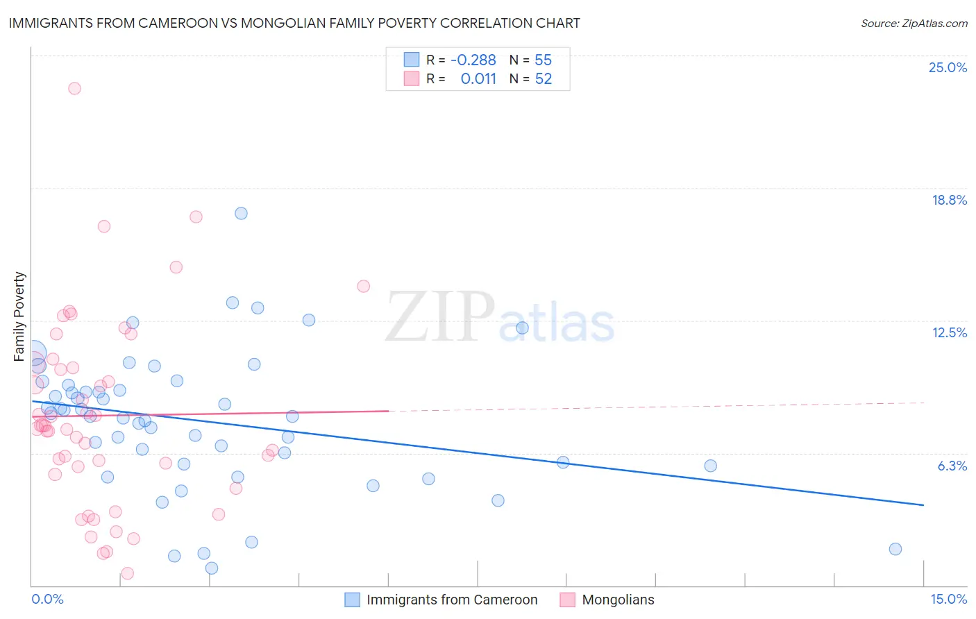 Immigrants from Cameroon vs Mongolian Family Poverty