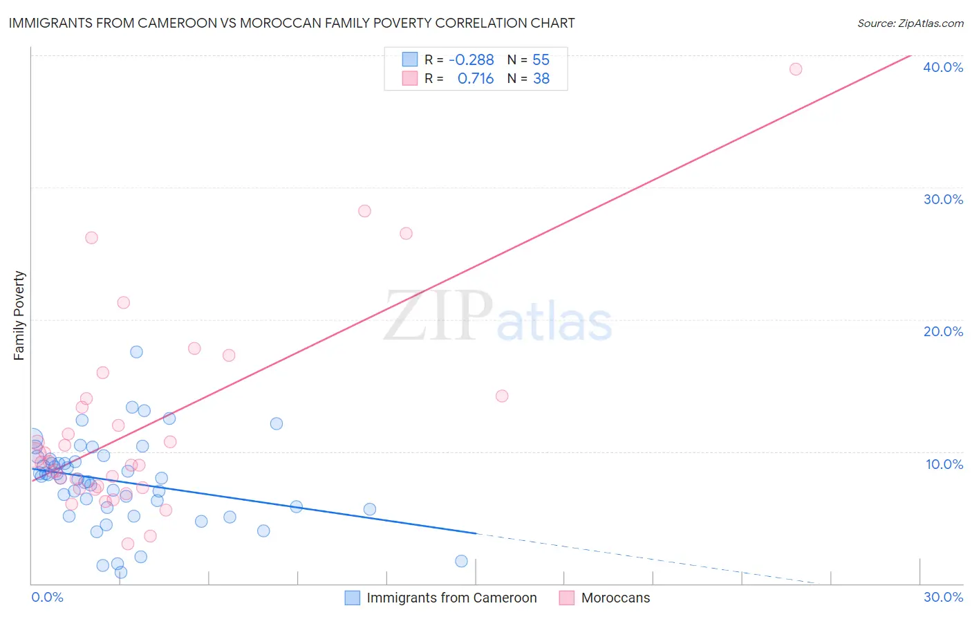 Immigrants from Cameroon vs Moroccan Family Poverty