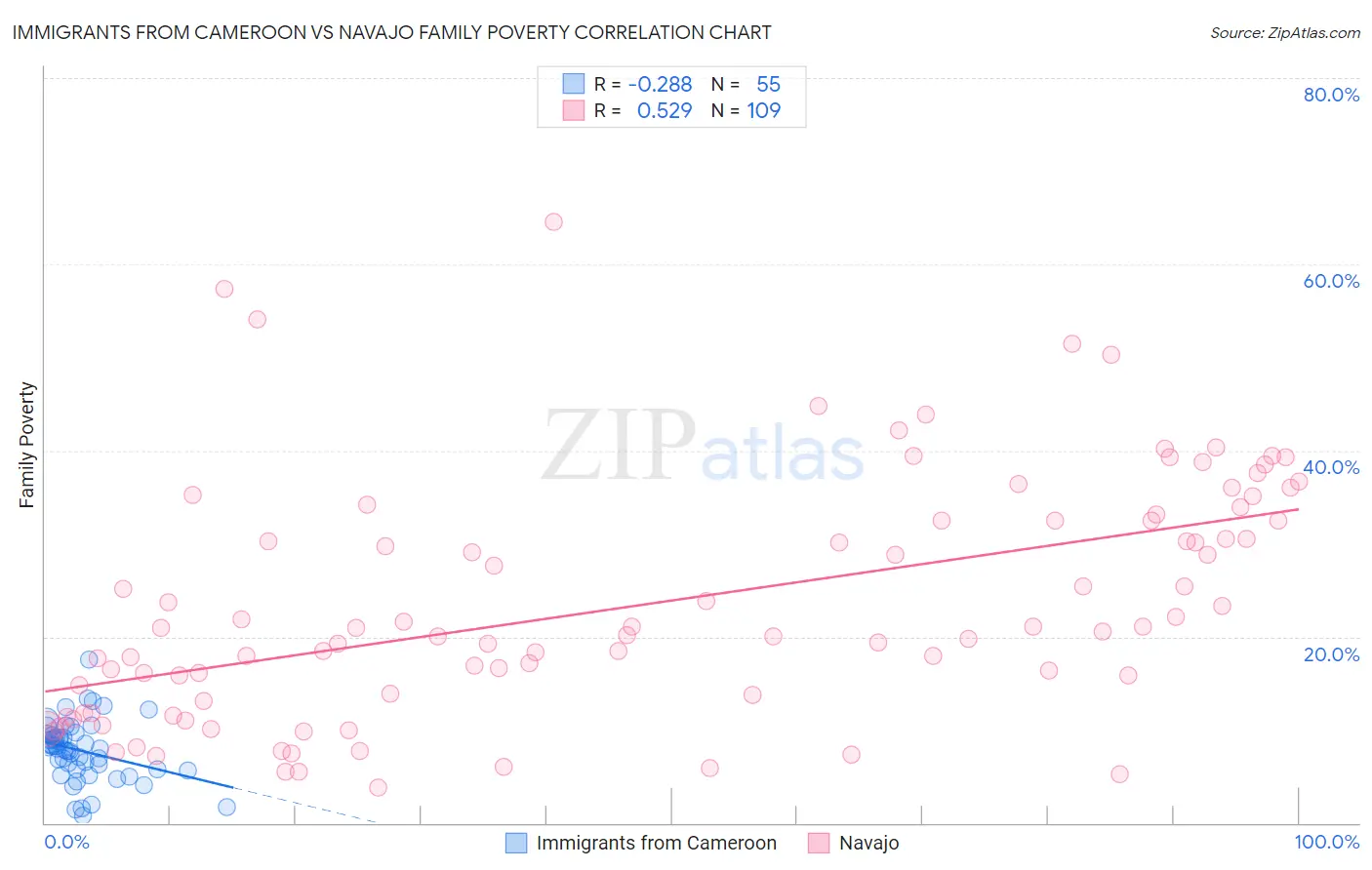 Immigrants from Cameroon vs Navajo Family Poverty