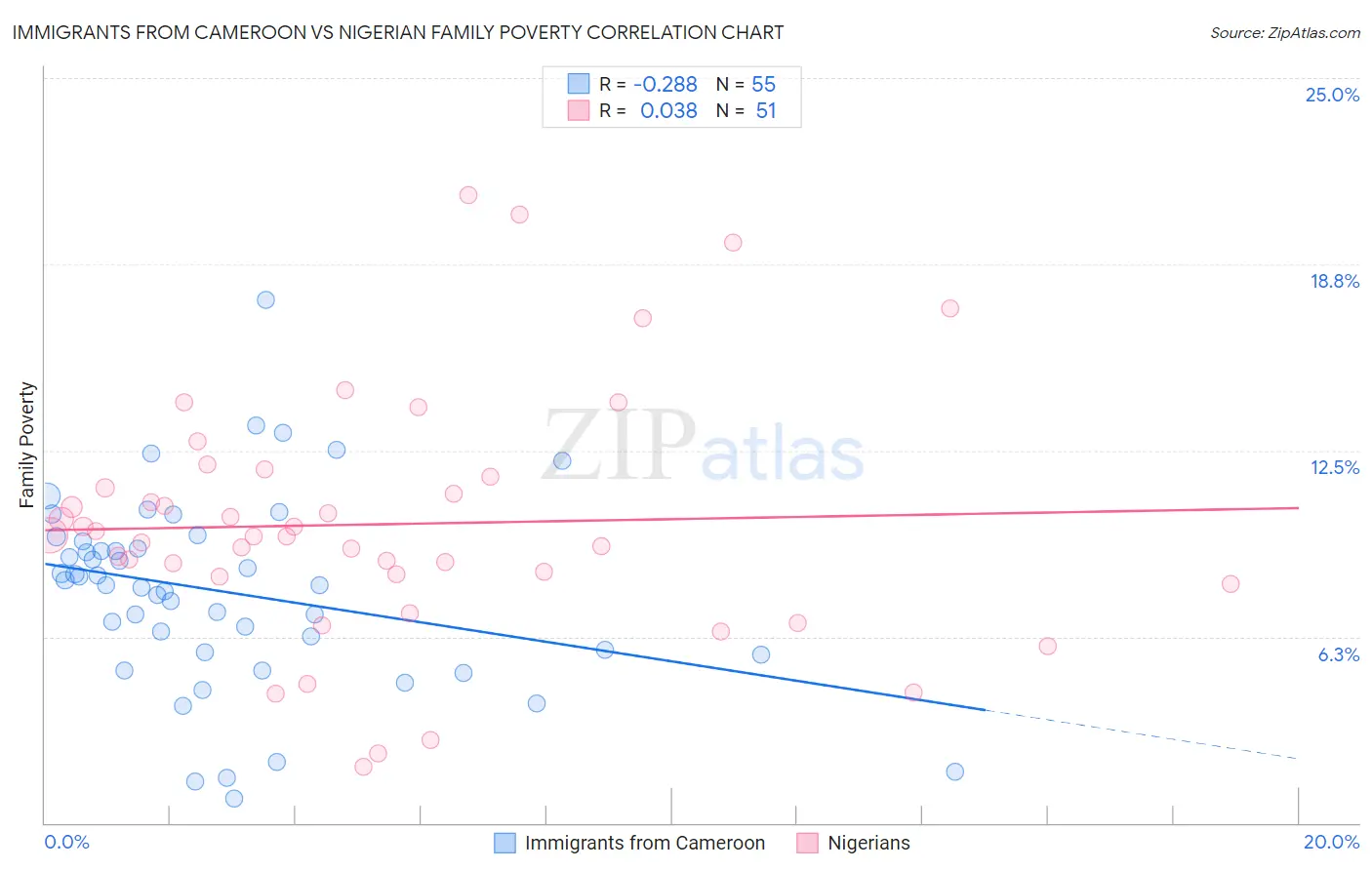 Immigrants from Cameroon vs Nigerian Family Poverty