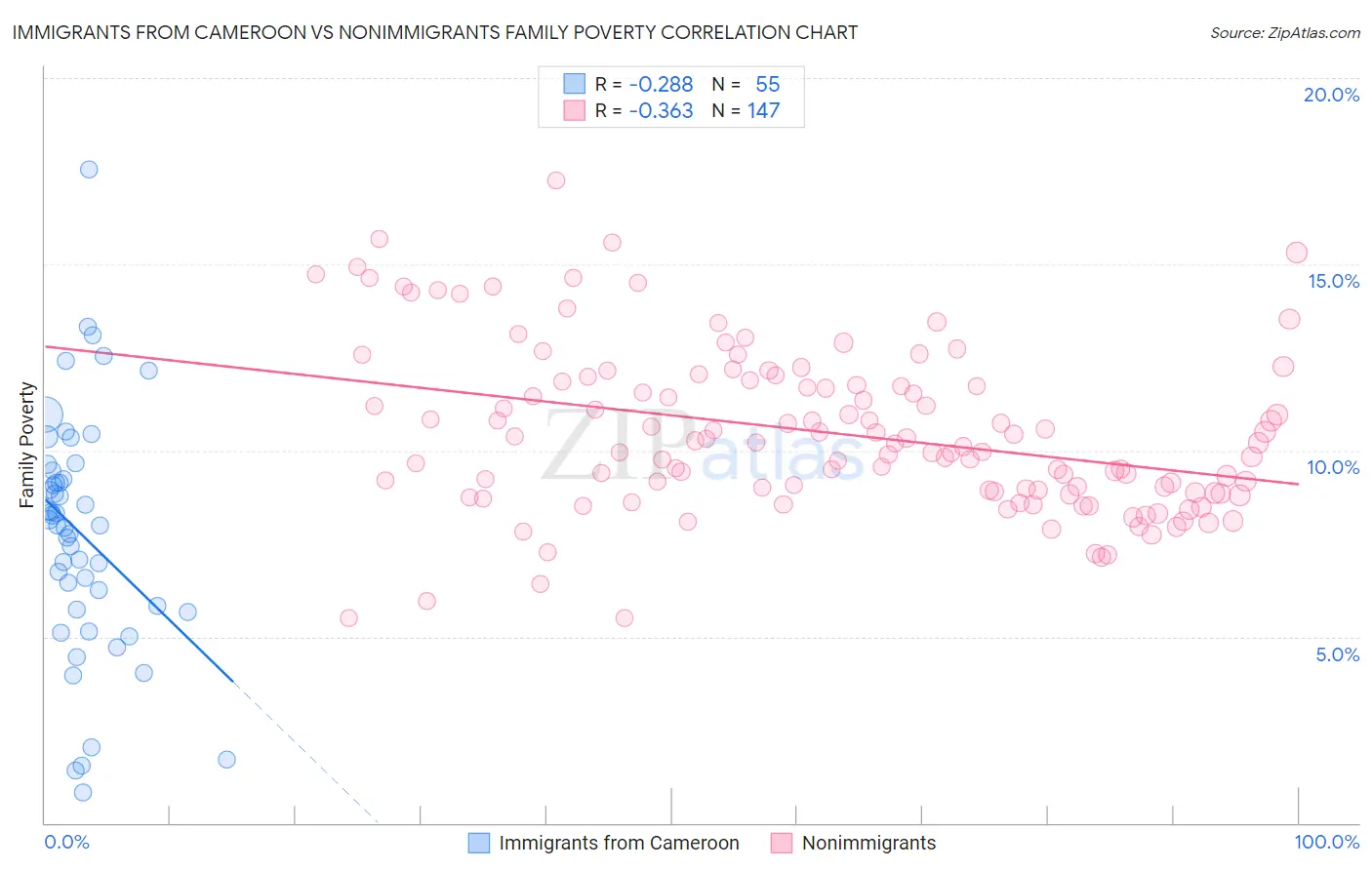Immigrants from Cameroon vs Nonimmigrants Family Poverty