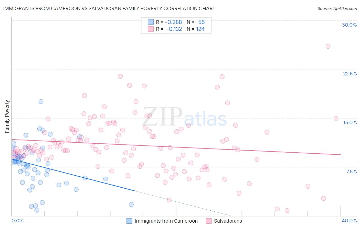 Immigrants from Cameroon vs Salvadoran Family Poverty