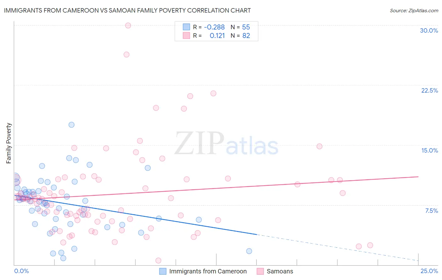 Immigrants from Cameroon vs Samoan Family Poverty
