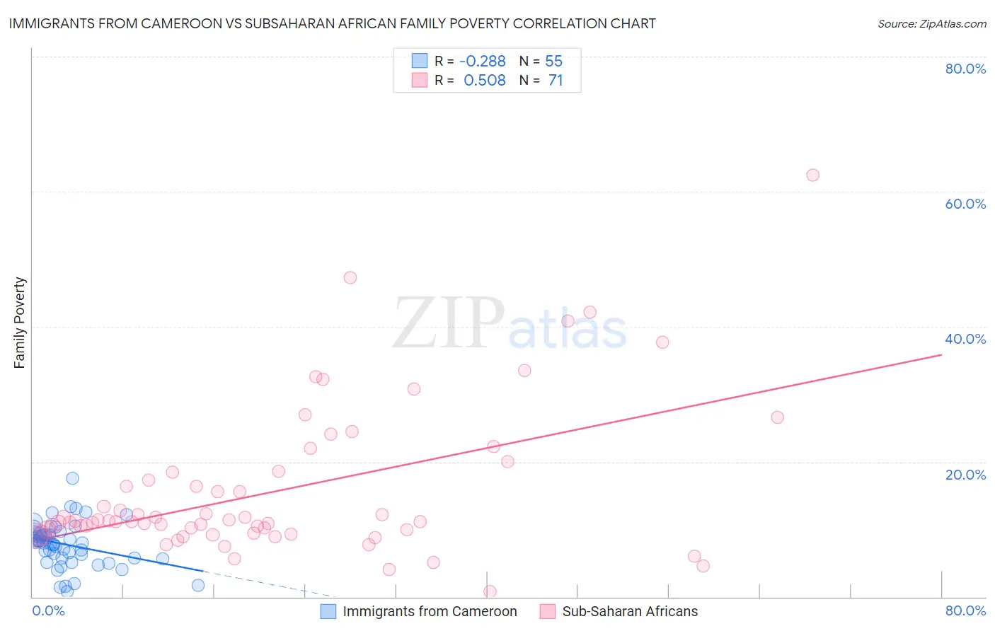 Immigrants from Cameroon vs Subsaharan African Family Poverty