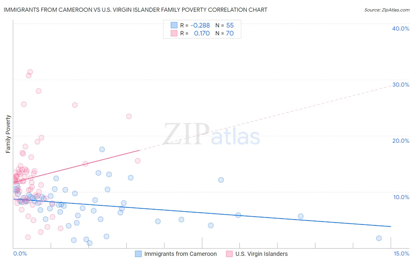 Immigrants from Cameroon vs U.S. Virgin Islander Family Poverty