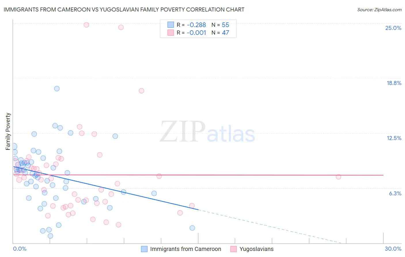 Immigrants from Cameroon vs Yugoslavian Family Poverty