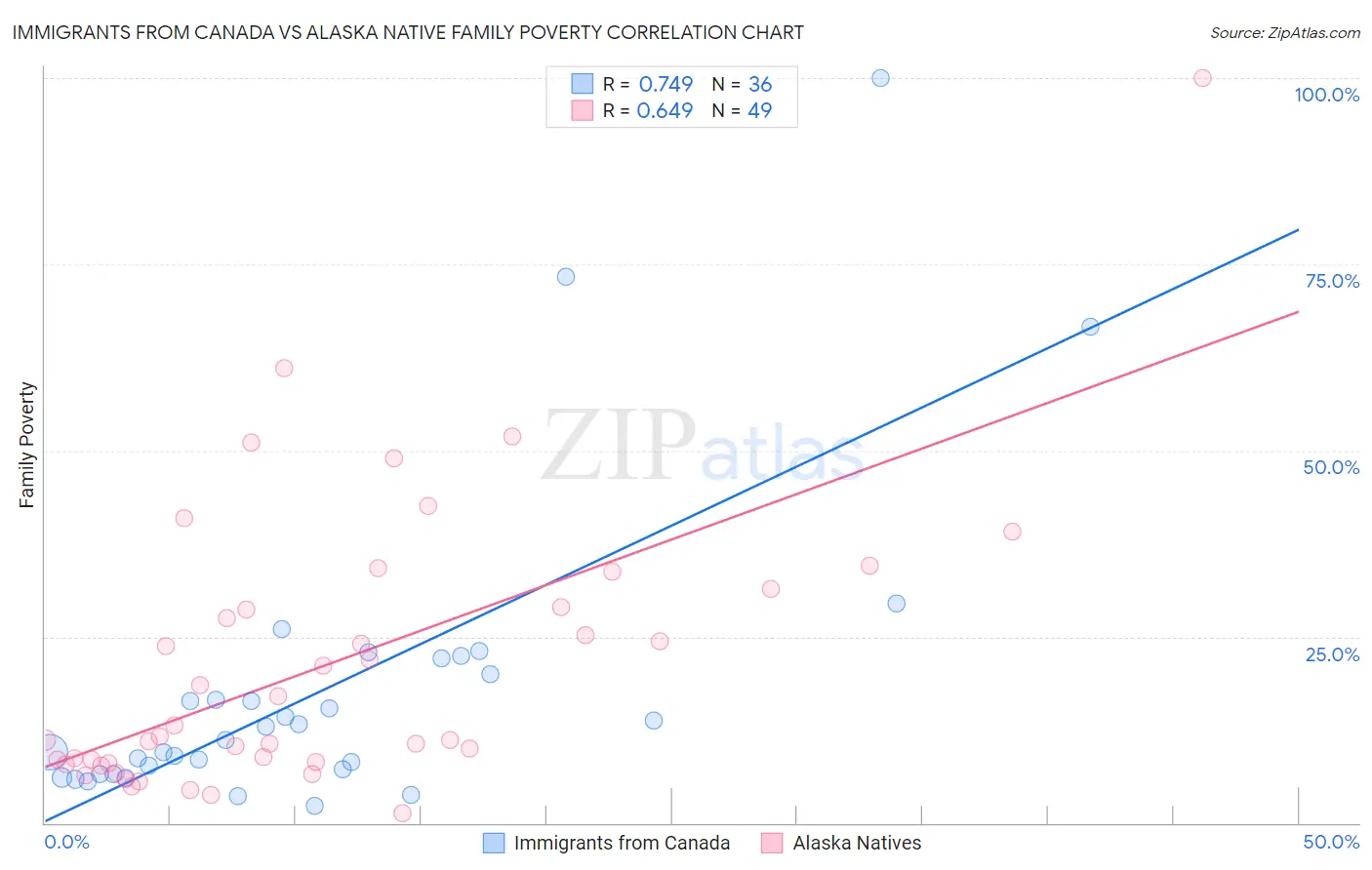 Immigrants from Canada vs Alaska Native Family Poverty