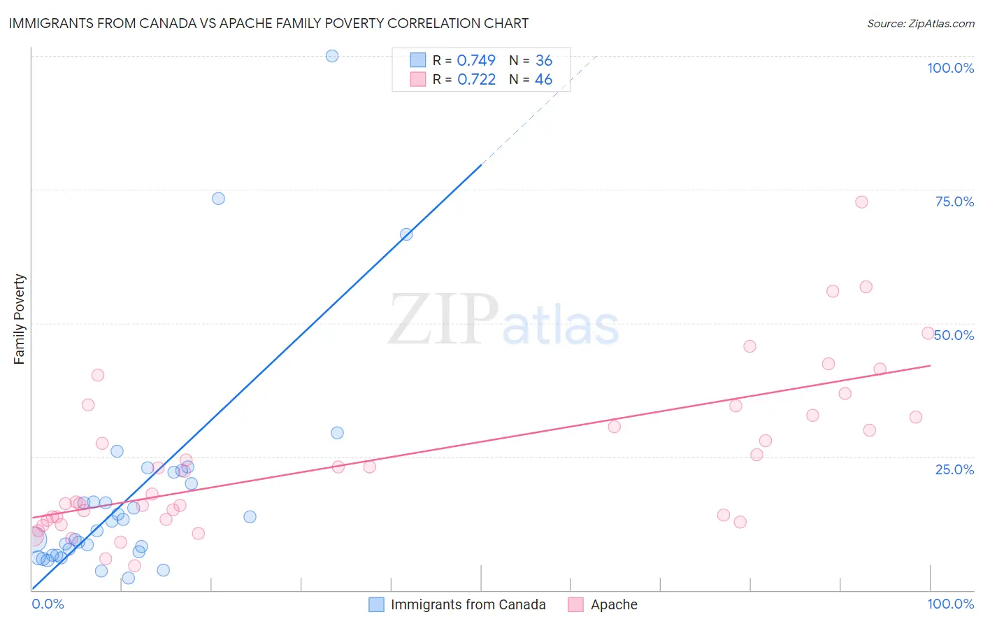 Immigrants from Canada vs Apache Family Poverty