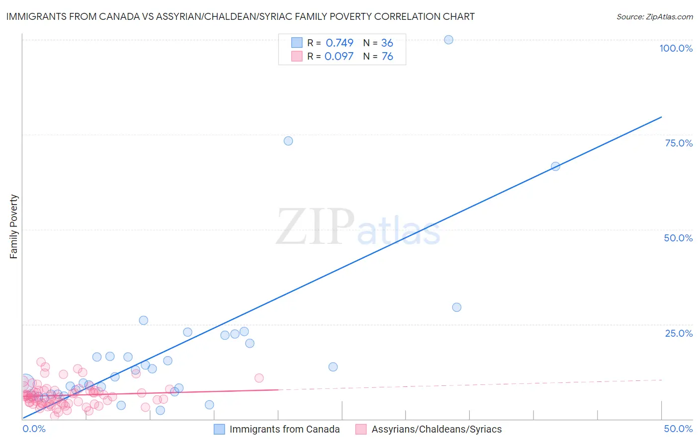 Immigrants from Canada vs Assyrian/Chaldean/Syriac Family Poverty